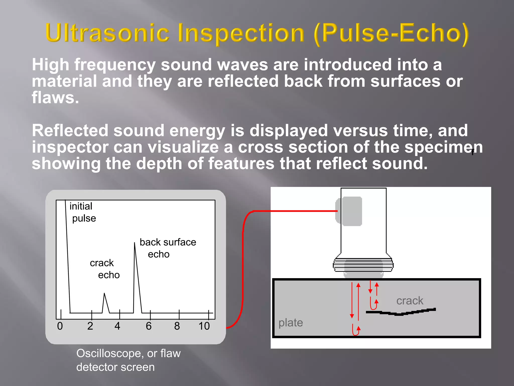 High frequency sound waves are introduced into a
material and they are reflected back from surfaces or
flaws.
Reflected sound energy is displayed versus time, and
inspector can visualize a cross section of the specimen
showing the depth of features that reflect sound.
f
plate
crack
0 2 4 6 8 10
initial
pulse
crack
echo
back surface
echo
Oscilloscope, or flaw
detector screen
 