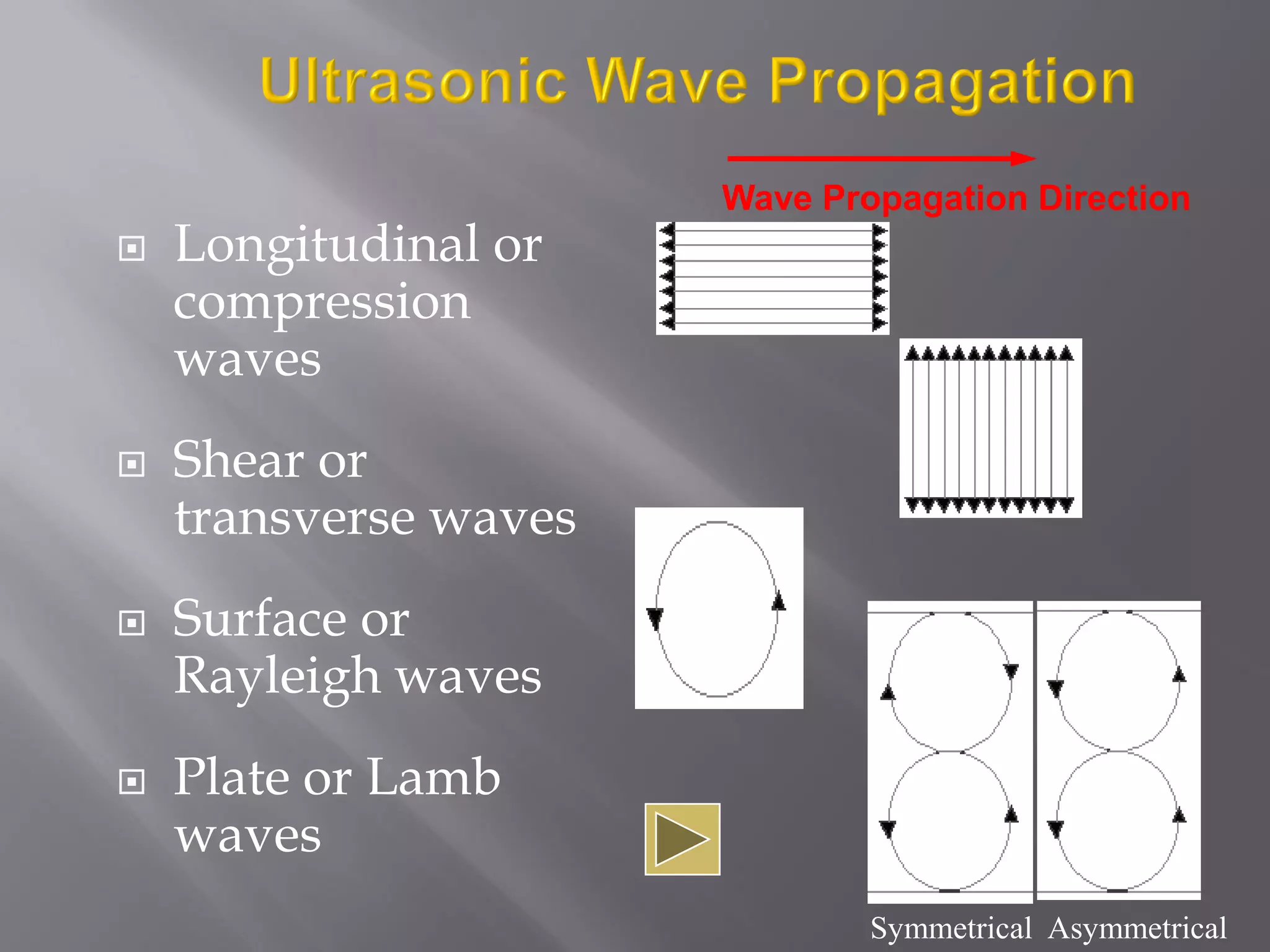  Longitudinal or
compression
waves
 Shear or
transverse waves
 Surface or
Rayleigh waves
 Plate or Lamb
waves
Wave Propagation Direction
Symmetrical Asymmetrical
 