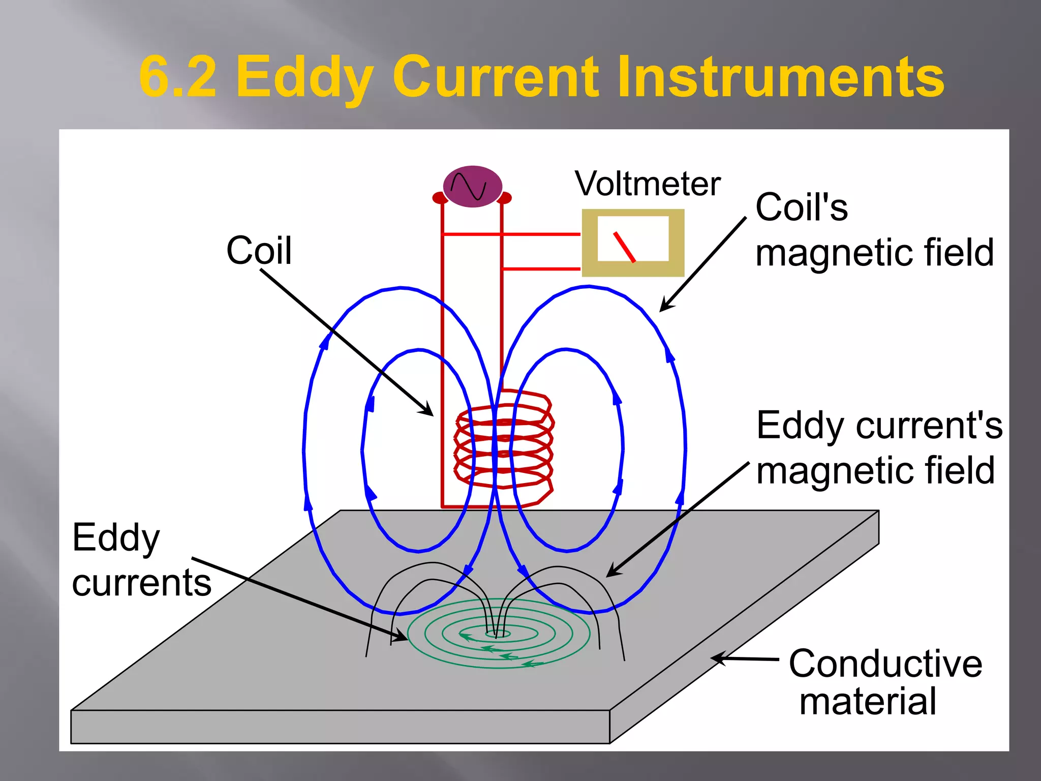 Conductive
material
Coil
Coil's
magnetic field
Eddy
currents
Eddy current's
magnetic field
6.2 Eddy Current Instruments
Voltmeter
 