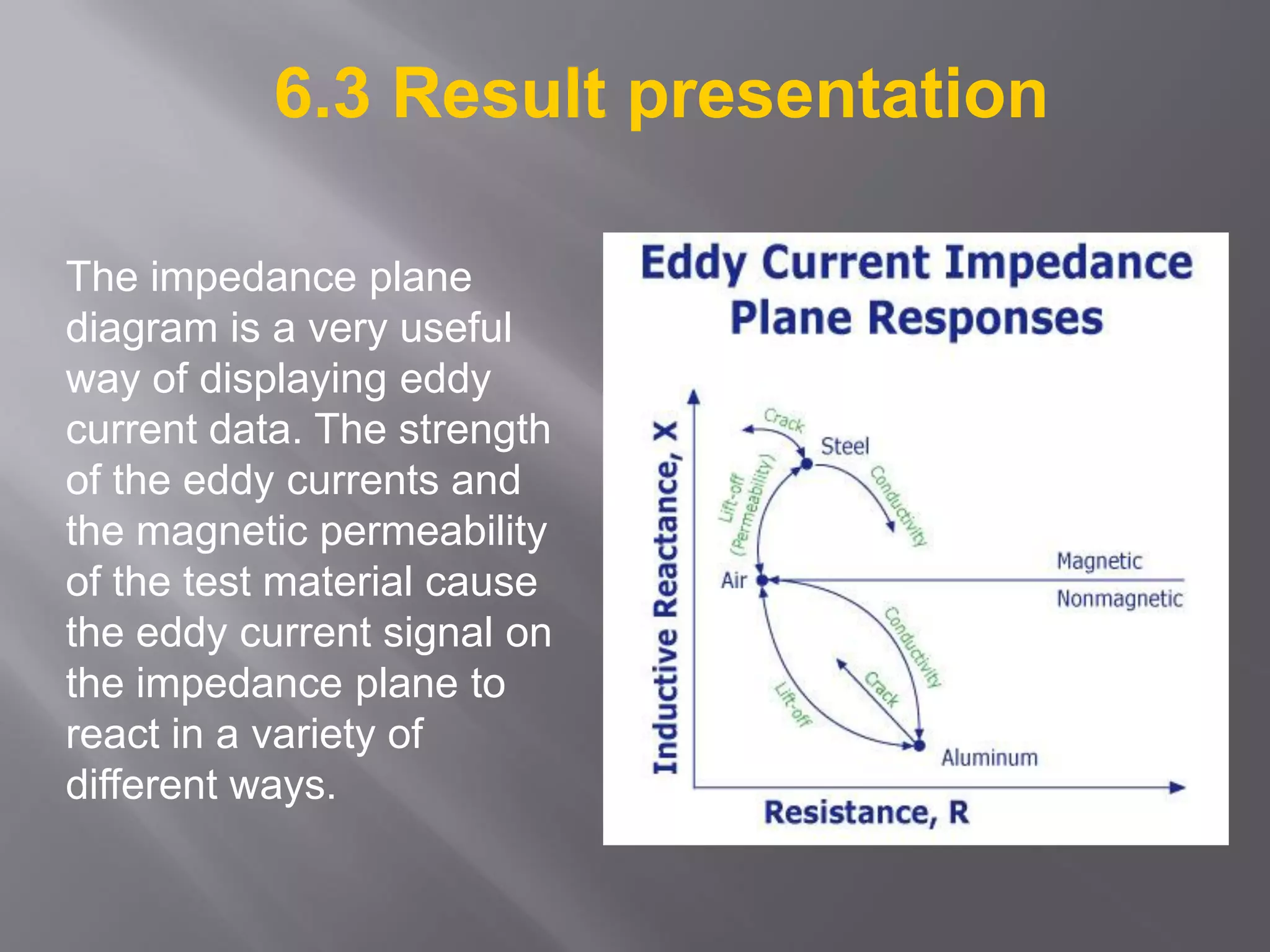 6.3 Result presentation
The impedance plane
diagram is a very useful
way of displaying eddy
current data. The strength
of the eddy currents and
the magnetic permeability
of the test material cause
the eddy current signal on
the impedance plane to
react in a variety of
different ways.
 
