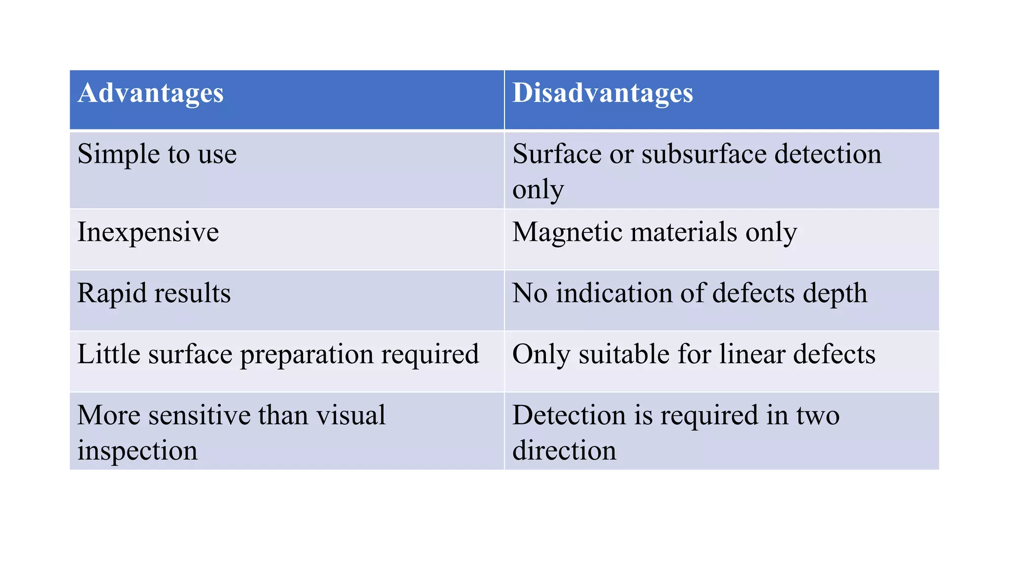 Advantages Disadvantages
Simple to use Surface or subsurface detection
only
Inexpensive Magnetic materials only
Rapid results No indication of defects depth
Little surface preparation required Only suitable for linear defects
More sensitive than visual
inspection
Detection is required in two
direction
 