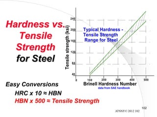ATSNY© 2012 102
102
Hardness vs.
Tensile
Strength
for Steel
200 300 400 500
Tensilestrength(ksi)
80
0
Brinell Hardness Number
40
120
160
200
240
Typical Hardness -
Tensile Strength
Range for Steel
data from SAE handbook
100
HBN x 500 ≈ Tensile Strength
HRC x 10 ≈ HBN
Easy Conversions
 