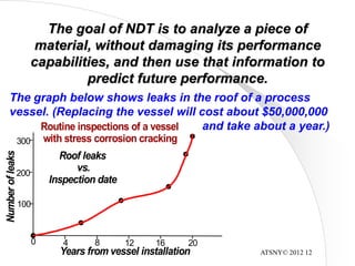 ATSNY© 2012 12
The goal of NDT is to analyze a piece of
material, without damaging its performance
capabilities, and then use that information to
predict future performance.
The graph below shows leaks in the roof of a process
vessel. (Replacing the vessel will cost about $50,000,000
and take about a year.)
300
200
100
0 4
Routine inspections of a vessel
with stress corrosion cracking
Roof leaks
vs.
Inspection date
Years from vessel installation
Numberofleaks
8 12 16 20
 
