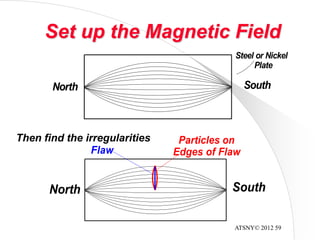 ATSNY© 2012 59
Set up the Magnetic Field
SouthNorth
Steel or Nickel
Plate
Particles on
Edges of FlawFlaw
SouthNorth
Then find the irregularities
 