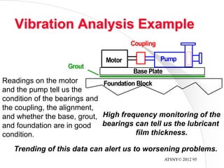 ATSNY© 2012 95
Vibration Analysis Example
Readings on the motor
and the pump tell us the
condition of the bearings and
the coupling, the alignment,
and whether the base, grout,
and foundation are in good
condition.
High frequency monitoring of the
bearings can tell us the lubricant
film thickness.
Trending of this data can alert us to worsening problems.
Motor
Coupling
Pump
Base Plate
Foundation Block
Grout
 