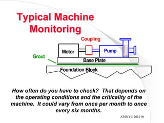 ATSNY© 2012 96
Typical Machine
Monitoring
How often do you have to check? That depends on
the operating conditions and the criticality of the
machine. It could vary from once per month to once
every six months.
Motor
Coupling
Pump
Base Plate
Foundation Block
Grout
 