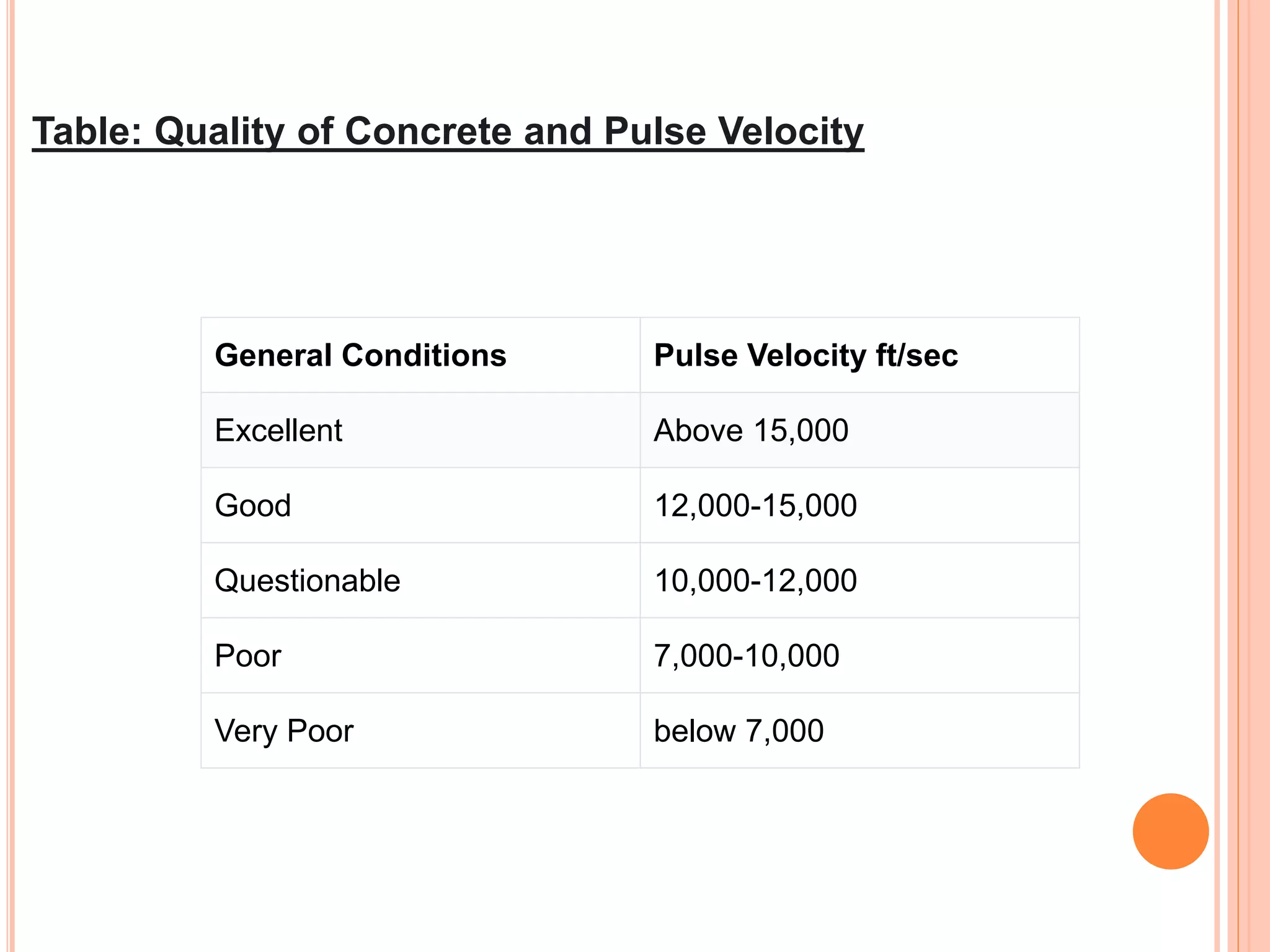 General Conditions Pulse Velocity ft/sec
Excellent Above 15,000
Good 12,000-15,000
Questionable 10,000-12,000
Poor 7,000-10,000
Very Poor below 7,000
Table: Quality of Concrete and Pulse Velocity
 