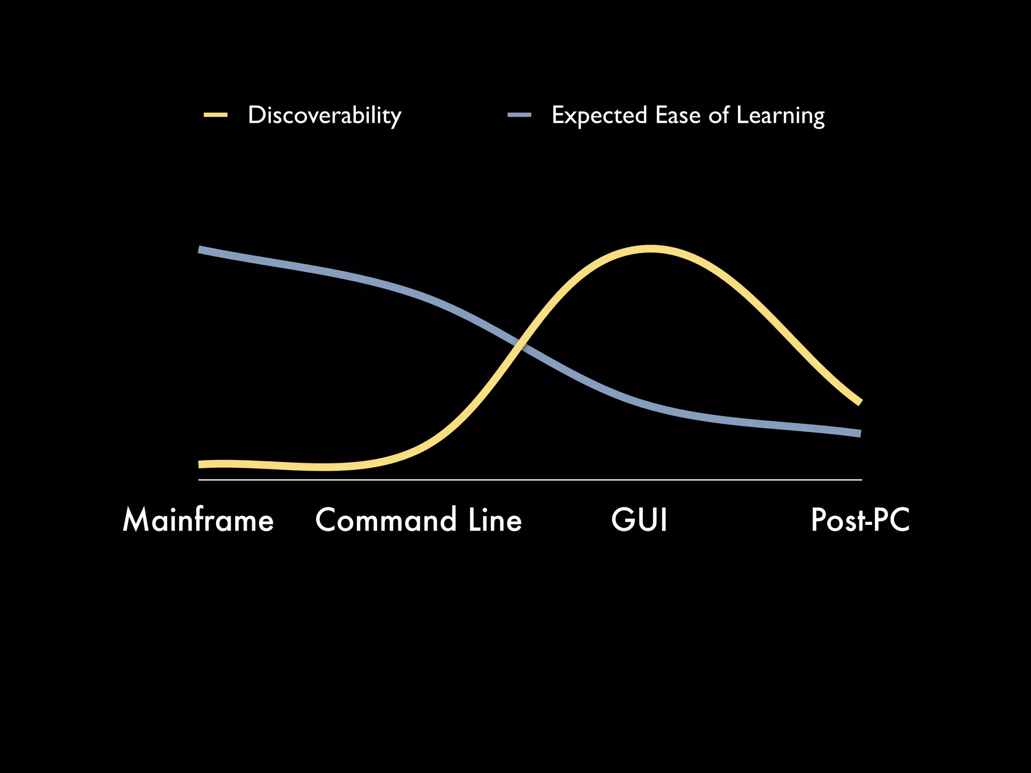 Discoverability      Expected Ease of Learning




Mainframe    Command Line        GUI               Post-PC
 