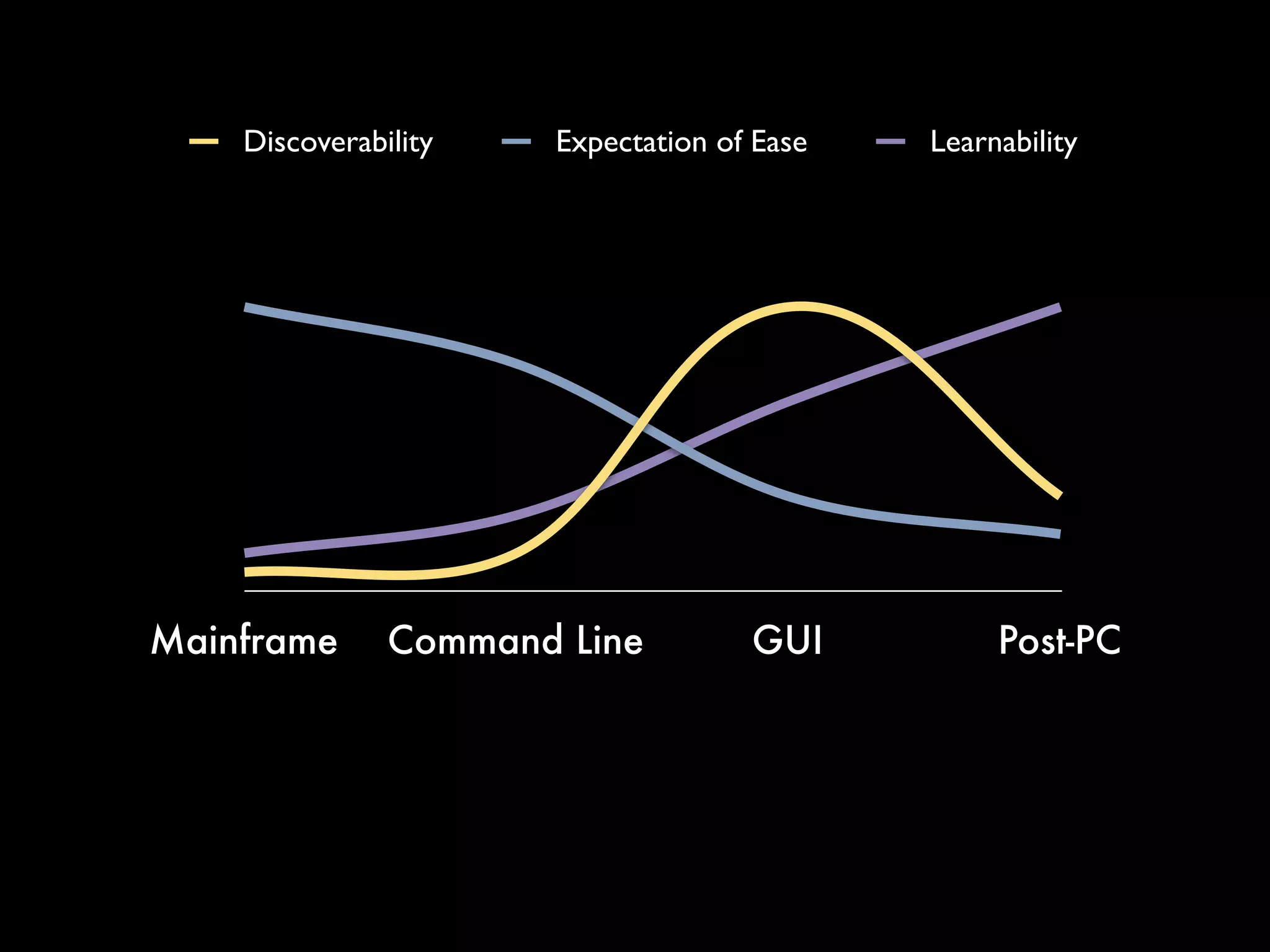 Discoverability   Expectation of Ease   Learnability




Mainframe      Command Line         GUI          Post-PC
 