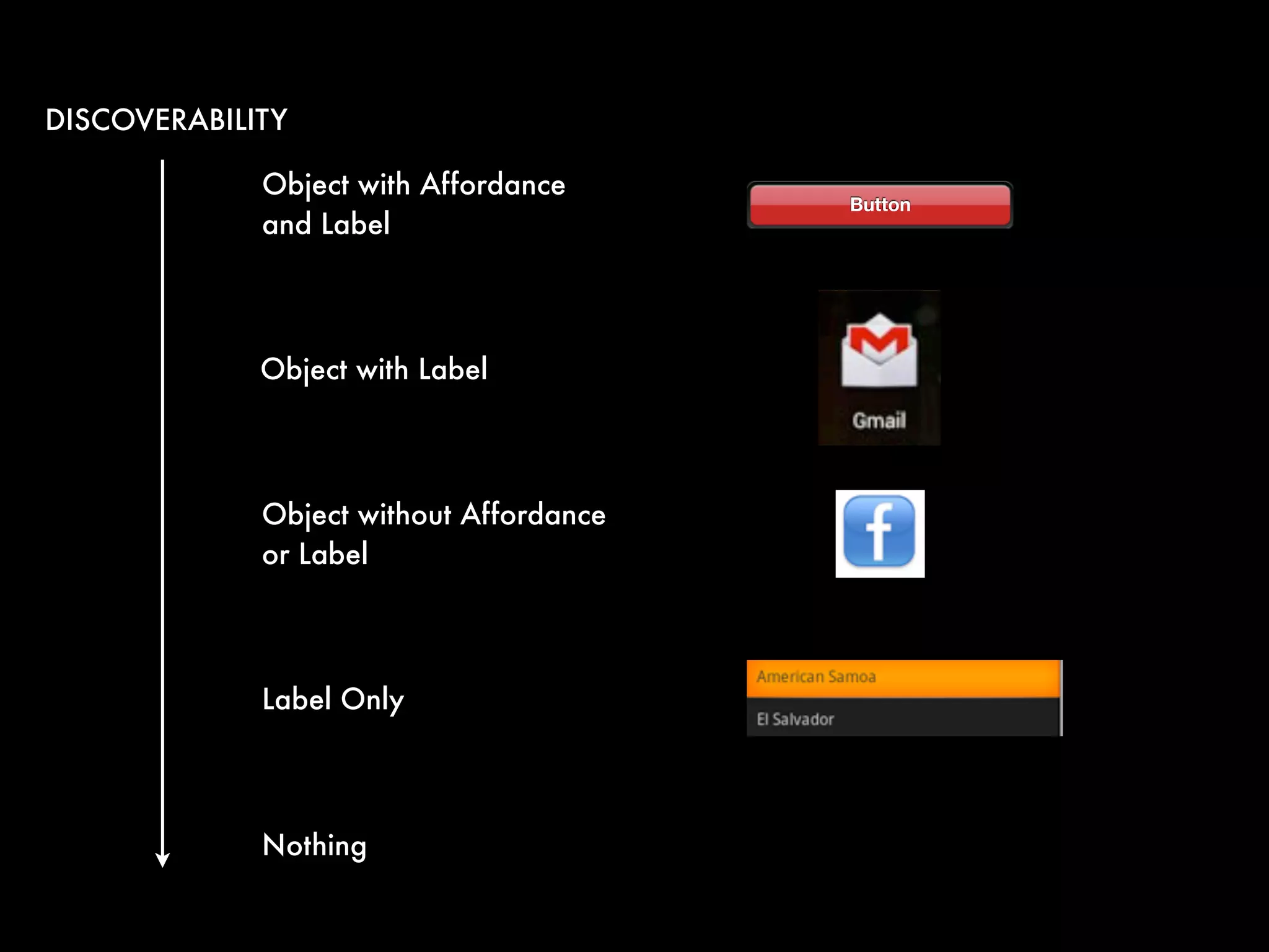 DISCOVERABILITY

             Object with Affordance
                                         Button
             and Label




             Object with Label




             Object without Affordance
             or Label




             Label Only




             Nothing
 