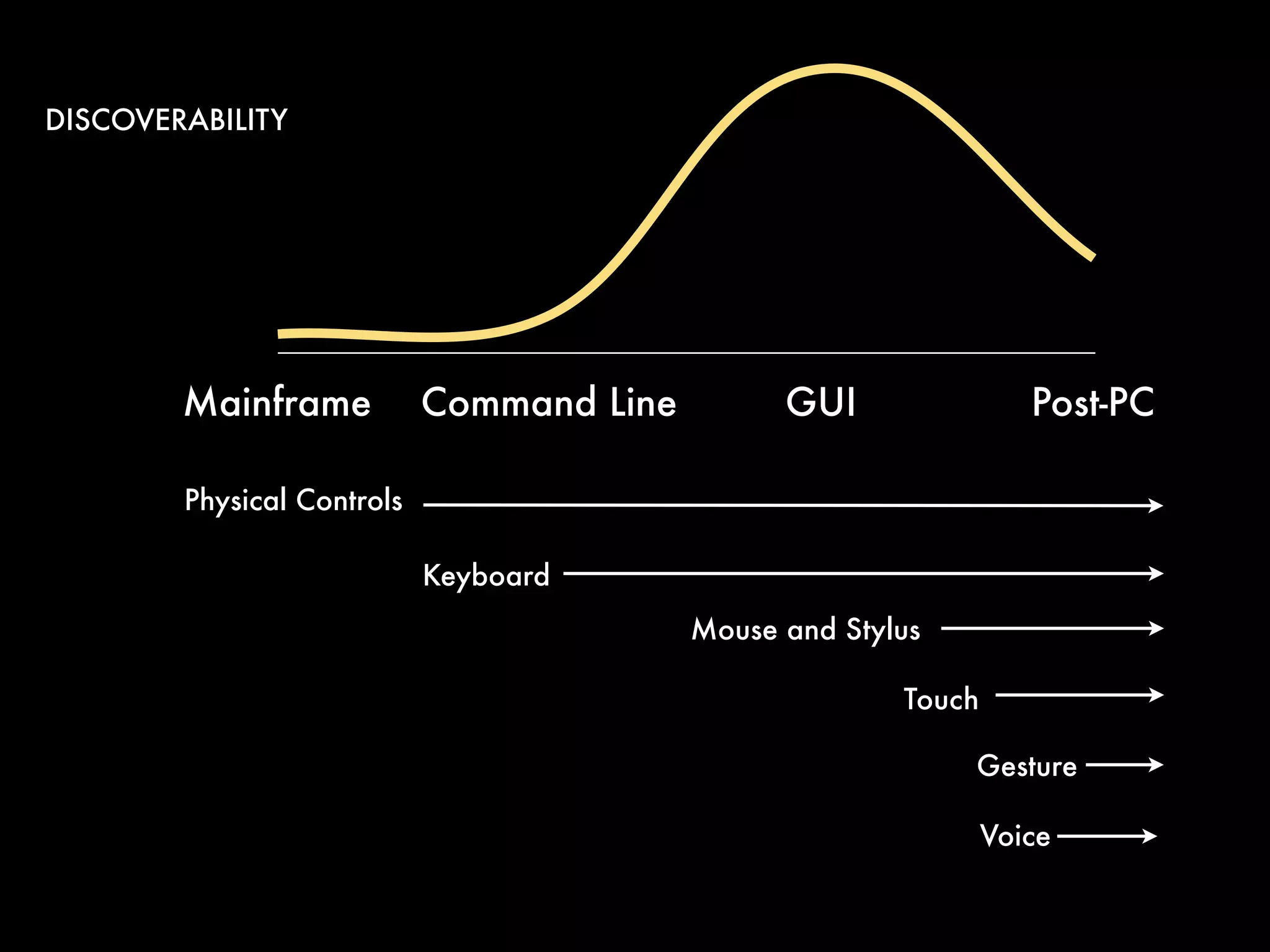 DISCOVERABILITY




        Mainframe           Command Line         GUI                Post-PC

        Physical Controls

                            Keyboard
                                           Mouse and Stylus

                                                         Touch

                                                              Gesture

                                                                 Voice
 