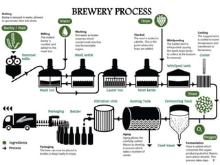6
BREWERY PROCESS
 