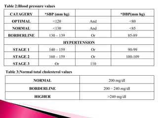 Normal Dbp Non drug management of diabetes | PPT