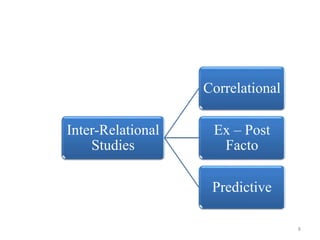 Inter-Relational
Studies
Correlational
Ex – Post
Facto
Predictive
8
 