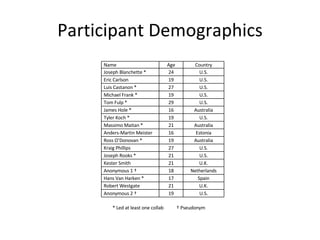 Participant Demographics * Led at least one collab † Pseudonym Name Age Country Joseph Blanchette * 24 U.S. Eric Carlson 19 U.S. Luis Castanon * 27 U.S. Michael Frank * 19 U.S. Tom Fulp * 29 U.S. James Hole * 16 Australia Tyler Koch * 19 U.S. Massimo Maitan * 21 Australia Anders-Martin Meister 16 Estonia Ross O’Donovan * 19 Australia Kraig Phillips 27 U.S. Joseph Rooks * 21 U.S. Kester Smith 21 U.K. Anonymous 1 † 18 Netherlands Hans Van Harken * 17 Spain Robert Westgate 21 U.K. Anonymous 2 † 19 U.S. 