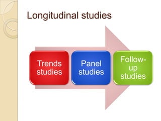 Longitudinal studies
Trends
studies
Panel
studies
Follow-
up
studies
 