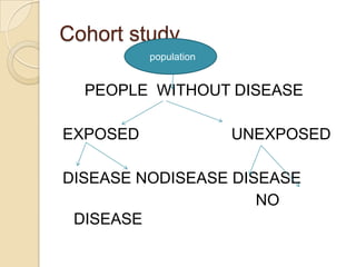 Cohort study
PEOPLE WITHOUT DISEASE
EXPOSED UNEXPOSED
DISEASE NODISEASE DISEASE
NO
DISEASE
population
 