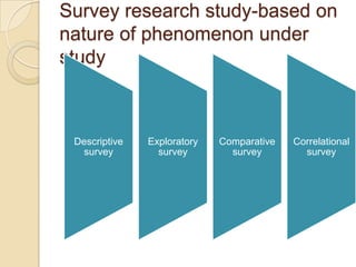 Survey research study-based on
nature of phenomenon under
study
Descriptive
survey
Exploratory
survey
Comparative
survey
Correlational
survey
 