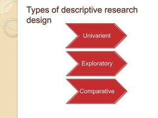 Types of descriptive research
design
Univarient
Exploratory
Comparative
 