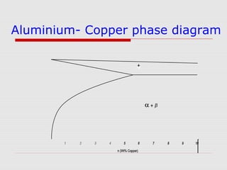 Aluminium- Copper phase diagram
 