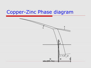 Copper-Zinc Phase diagram
 