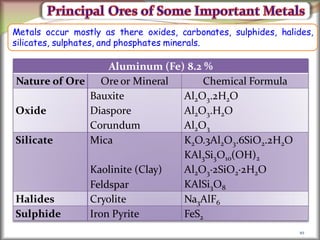 10
Metals occur mostly as there oxides, carbonates, sulphides, halides,
silicates, sulphates, and phosphates minerals.
Aluminum (Fe) 8.2 %
Nature of Ore Ore or Mineral Chemical Formula
Oxide
Bauxite
Diaspore
Corundum
Al2O3.2H2O
Al2O3.H2O
Al2O3
Silicate Mica
Kaolinite (Clay)
Feldspar
K2O.3Al2O3.6SiO2.2H2O
KAl3Si3O10(OH)2
Al2O3·2SiO2·2H2O
KAlSi3O8
Halides Cryolite Na3AlF6
Sulphide Iron Pyrite FeS2
 