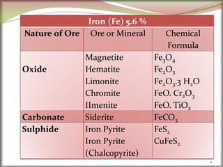 11
Iron (Fe) 5.6 %
Nature of Ore Ore or Mineral Chemical
Formula
Oxide
Magnetite
Hematite
Limonite
Chromite
IImenite
Fe3O4
Fe2O3
Fe2O3.3 H2O
FeO. Cr2O3
FeO. TiO2
Carbonate Siderite FeCO3
Sulphide Iron Pyrite
Iron Pyrite
(Chalcopyrite)
FeS2
CuFeS2
 