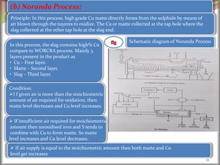 12
(b) Noranda Process:
Principle: In this process, high grade Cu matte directly forms from the sulphide by means of
air blown through the tuyeres to oxidize. The Cu or matte collected at the tap hole where the
slag collected at the other tap hole at the slag end.
In this process, the slag contains high% Cu
compare to WORCRA process. Mainly 3
layers present in the product as
• Cu – First layer.
• Matte – Second layer.
• Slag – Third layer.
Condition:
➢I f given air is more than the stoichiometric
amount of air required for oxidation, then
matte level decreases and Cu level increases.
➢ If insufficient air required for stoichiometric
amount then unoxidised iron and S tends to
combine with Cu to form matte. So matte
level increases and Cu level decreases.
➢ If air supply is equal to the stoichiometric amount then both matte and Cu
level get increases
Schematic diagram of Noranda Process
 