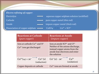 18
Electro refining of copper:
Electrolyte aqueous copper sulphate solution (acidified)
Cathode pure copper metal (thin rod)
Anode impure copper metal (thick rod)
Dissociation of copper sulphate CuSO4 Cu²⁺ + SO⁴⁻
Reactions at Cathode
(pure copper)
Reactions at Anode
(impure copper)
Ions at cathode Cu²⁺ and H⁺
Cu²⁺ ions get discharged
Ions at anode SO⁴⁻ and O²⁻
Neither of the anions discharge,
instead copper atoms from the
anode lose electrons and enter
the solution
Cu²⁺(aq) + 2e⁻ Cu° (s)
(reduction)
Cu° (s) - 2e⁻ Cu²⁺
(oxidation)
Copper deposits at cathode Cu²⁺ ions are formed at anode
 