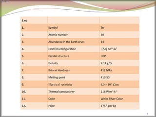4
S.no
1. Symbol Zn
2. Atomic number 30
3. Abundancein the Earth crust 24
4. Electron configuration [Ar] 3d10
4s2
5. Crystalstructure HCP
6. Density 7.14 g/cc
7. Brinnel Hardness 412 MPa
8. Melting point 419.53
9. Electrical resistivity 6.0 × 10-8 Ω m
10. Thermal conductivity 116 W.m-1.k-1
11. Color White Silver Color
12. Price 175/- per kg
 