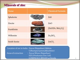 5
Name Chemical Formula
Sphalerite ZnS
Zincite ZnO
Franklinite
[ZnO(Fe, Mn)2O3]
Willemite Zn2SiO4
Smith Sonite ZnCO3
Location of ore in India : Zawar(Rajasthan),Sikkim,
Udhampur(jammu&kashmir)
Areas of extraction : ZawarMines (Rajasthan)
HZL(Hindustan Zinc Ltd)
COMINOCO-BINANI at Kerala
 