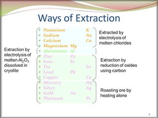 6
Ways of Extraction
 Potassium K
 Sodium Na
 Calcium Ca
 Magnesium Mg
 Aluminium Al
 Zinc Zn
 Iron Fe
 Tin Sn
 Lead Pb
 Copper Cu
 Mercury Hg
 Silver Ag
 Gold Au
 Platinum Pt
Extracted by
electrolysis of
molten chlorides
Extraction by
reduction of oxides
using carbon
Extraction by
electrolysis of
molten Al2O3
dissolved in
cryolite
Roasting ore by
heating alone
 