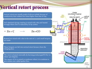13
Vertical retorts are usually made of silicon carbide because of
conductivity that is about five times higher than that of clay.
ZnO obtained during roasting is mixed with coke and heated
strongly where ZnO is reduced by Zn by carbon.
• Zn + C Zn +CO
Roasted are mixed with coke in the ratio of 2: 1 and small briquets
are made.
These briquets are fed into vertical retort furnace ,from the
charging door.
The retort is heated externally by burning produce gas(W+N2) to
about 1400 degrees.
The vapour of Zn is camed to condensor where it is condense to
give molten zinc called spelter Zinc.
 