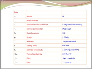 2
S.no
1. Symbol Al
2. Atomic number 13
3. Abundancein the Earth crust 8.1%(firstabundantmetal)
4. Electron configuration [Ne]3s23p1
5. Crystalstructure FCC
6. Density 2.70 g/cc
7. Hardness 160-550MPa BHN
8. Melting point 660.32⁰C
9. Electrical conductivity 3.50*10⁷(S/mat20⁰C)
10. Thermal conductivity 237 W.m-1
.k-1
11. Color Silvery grey Color
12. Price 115/- per kg
 