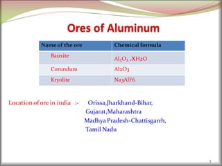 Location of ore in india :- Orissa,Jharkhand-Bihar,
Gujarat,Maharashtra
MadhyaPradesh-Chattisgarrh,
Tamil Nadu
5
Name of the ore Chemical formula
Bauxite
Al₂O₃ .xH2O
Corundum Al2O3
Kryolite Na3AlF6
 
