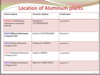 Location of Aluminum plants
6
Nameof plant Location of plant Production
HINDALCO(Hindustan
Aluminum Corporation
limited)
Renukoot in
UTTERPRADESH
2,51,000t/a
BALCO(BharatAluminum
Company Ltd.)
Korba in CHATTISGARH 86,000 t/a
INDAL(Indian Aluminum
Company Ltd.)
Hirakund in ORISSA 44,000 t/a
NALCO(NationalAluminum
Company Ltd.)
Angulin ORISSA 2,30,000t/a
MALCO(Madras Aluminum
Company Ltd.)
Metturin TAMIL NADU 25,000 t/a
 
