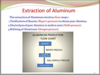 Extraction of Aluminum
9
Theextractionof Aluminum involves three steps:-
1.Purificationof Bauxite (Bayer’s process) toobtain pure Alumina.
2.Electrolysisof pure Alumina in molten state(Hallsprocess).
3.Refining of Aluminum (Hoopes process).
 