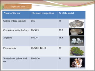 4
Name of the ore Chemical composition % of the metal
Galena or lead sulphide PbS 86
Cerrusite or white lead ore PbCO 3 77.5
Anglesite PbSO 4 68.3
Pyromorphite Pb 5(PO 4) 3Cl 76
Wulfenite or yellow lead
ore
PbMoO 4 56
Important ores
 