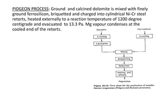 PIDGEON PROCESS: Ground and calcined dolomite is mixed with finely
ground ferrosilicon, briquetted and charged into cylindrical Ni-Cr steel
retorts, heated externally to a reaction temperature of 1200 degree
centigrade and evacuated to 13.3 Pa. Mg vapour condenses at the
cooled end of the retorts.
 