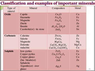 23
Type of
mineral
Mineral Composition Metal
Oxide Cuprite
Haematite
Magnetite
Zincite
Bauxite
Cassiterite(or) tin stone
𝐶𝑢2O
𝐹𝑒2𝑂3
𝐹𝑒3𝑂4
ZnO
𝐴𝑙2𝑂3. 2𝐻2𝑂
𝑆𝑛𝑂2
Cu
Fe
Fe
Zn
Al
Sn
Carbonate Calamine
Siderite
Magnesite
Dolomite
malachite
𝑍𝑛𝑐𝑜3
𝐹𝑒𝑐𝑜3
𝑀𝑔𝐶𝑜3
𝐶𝑎𝐶𝑂3.𝑀𝑔𝐶𝑂3
𝐶𝑢𝐶𝑂3. 𝐶𝑢(𝑂𝐻)2
Zn
Fe
Mg
Mg/Ca
Cu
Sulphide Iron pyrites
Copper pyrites
Copper glance
Zinc blende(or)
Sphalerite
Argentite(or) siver
glance
𝐹𝑒𝑆2
𝐶𝑢2𝑆.𝐹𝑒2𝑆3
𝐶𝑢2𝑆
ZnS
𝐴𝑔2 𝑆
Fe
Cu
Cu
Zn
Ag
 