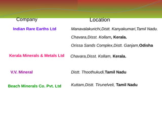 Company Location
Indian Rare Earths Ltd Manavalakurichi,Distt. Kanyakumari,Tamil Nadu.
Kerala Minerals & Metals Ltd
Chavara,Disst. Kollam, Kerala.
Orissa Sands Complex,Distt. Ganjam,Odisha
Chavara,Disst. Kollam, Kerala.
V.V. Mineral Distt. Thoothukudi,Tamil Nadu
Beach Minerals Co. Pvt. Ltd Kuttam,Distt. Tirunelveli, Tamil Nadu
 