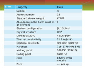 S.no Property Data
Symbol Ti
Atomic number 22
Standard atomic weight 47.867
Abundance in the Earth crust as
an element
9
Electron configuration [Ar] 3d²4s²
Crystal structure HCP
Density at 20°C 4.506 g/cm3
Thermal conductivity 21.9 W/(m·K)
Electrical resistivity 420 nΩ·m (at 20 °C)
Hardness 716–2770 MPa BHN
Melting point 1668°C,(3034°F)
Boiling point (3287 °C)
color Silvery-white
metallic
Price ---- per kg
 