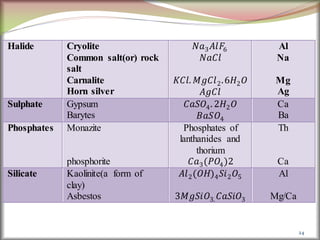 24
Halide Cryolite
Common salt(or) rock
salt
Carnalite
Horn silver
𝑁𝑎3𝐴𝑙𝐹6
𝑁𝑎𝐶𝑙
𝐾𝐶𝑙. 𝑀𝑔𝐶𝑙2.6𝐻2𝑂
𝐴𝑔𝐶𝑙
Al
Na
Mg
Ag
Sulphate Gypsum
Barytes
𝐶𝑎𝑆𝑂4. 2𝐻2𝑂
𝐵𝑎𝑆𝑂4
Ca
Ba
Phosphates Monazite
phosphorite
Phosphates of
lanthanides and
thorium
𝐶𝑎3(𝑃𝑂4)2
Th
Ca
Silicate Kaolinite(a form of
clay)
Asbestos
𝐴𝑙2(𝑂𝐻)4𝑆𝑖2𝑂5
3𝑀𝑔𝑆𝑖𝑂3. 𝐶𝑎𝑆𝑖𝑂3
Al
Mg/Ca
 