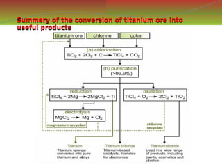 Summary of the conversion of titanium ore into
useful products
Summary of the conversion of titanium ore into
useful products
 