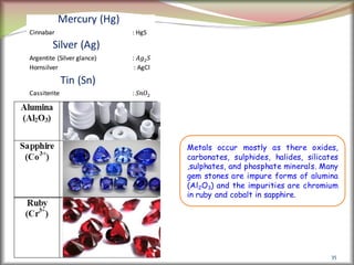 35
Metals occur mostly as there oxides,
carbonates, sulphides, halides, silicates
,sulphates, and phosphate minerals. Many
gem stones are impure forms of alumina
(Al2O3) and the impurities are chromium
in ruby and cobalt in sapphire.
 
