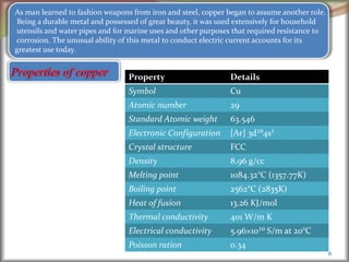 6
As man learned to fashion weapons from iron and steel, copper began to assume another role.
Being a durable metal and possessed of great beauty, it was used extensively for household
utensils and water pipes and for marine uses and other purposes that required resistance to
corrosion. The unusual ability of this metal to conduct electric current accounts for its
greatest use today.
Property Details
Symbol Cu
Atomic number 29
Standard Atomic weight 63.546
Electronic Configuration [Ar] 3d¹⁰4s¹
Crystal structure FCC
Density 8.96 g/cc
Melting point 1084.32°C (1357.77K)
Boiling point 2562°C (2835K)
Heat of fusion 13.26 KJ/mol
Thermal conductivity 401 W/m K
Electrical conductivity 5.96×10¹⁰ S/m at 20°C
Poisson ration 0.34
 
