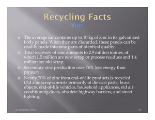 The average car contains up to 10 kg of zinc in its galvanized
      body panels. When they are discarded, these panels can be
      readily made into new parts of identical quality.
      Total recovery of zinc amounts to 2.9 million tonnes, of
      which 1.5 million are new scrap or process residues and 1.4
      million are old scrap.
      Secondary zinc production uses 76% less energy than
      primary.
      Nearly 70% of zinc from end-of-life products is recycled.
      Old zinc scrap consists primarily of die cast parts, brass
      objects, end-of-life vehicles, household appliances, old air
      conditioning ducts, obsolete highway barriers, and street
      lighting.

20 December 2012                                                   12
 