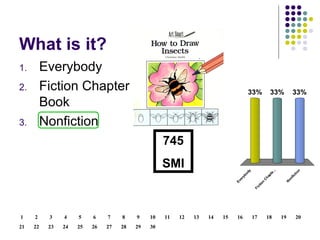 What is it? Everybody Fiction Chapter Book Nonfiction 745 SMI 30 29 28 27 26 25 24 23 22 21 20 19 18 17 16 15 14 13 12 11 10 9 8 7 6 5 4 3 2 1 