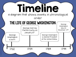 Timeline
CreatedBy:DeanaKahlenberg
a diagram that shows events in chronological
order
1732
George
Washington
is born.
George marries
Martha Curtis on
January 6th.
George Washington
is elected President
of the United States.!
George
Washington
dies on
December 14th.
The Life of George Washington
1759 1789 1799
 
