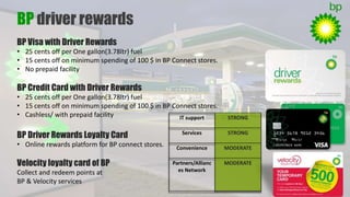 Nonfleet Loyalty programs in PetroRetailing sector | PPTX